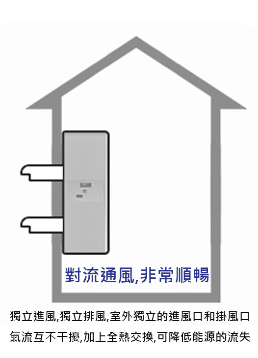 進氣、出都有獨立的管道控制