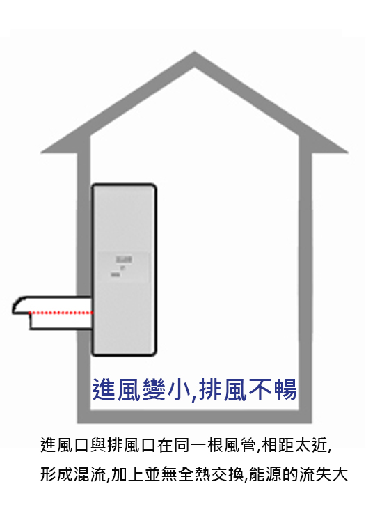 一個管道分為進氣、出氣二個，假雙向